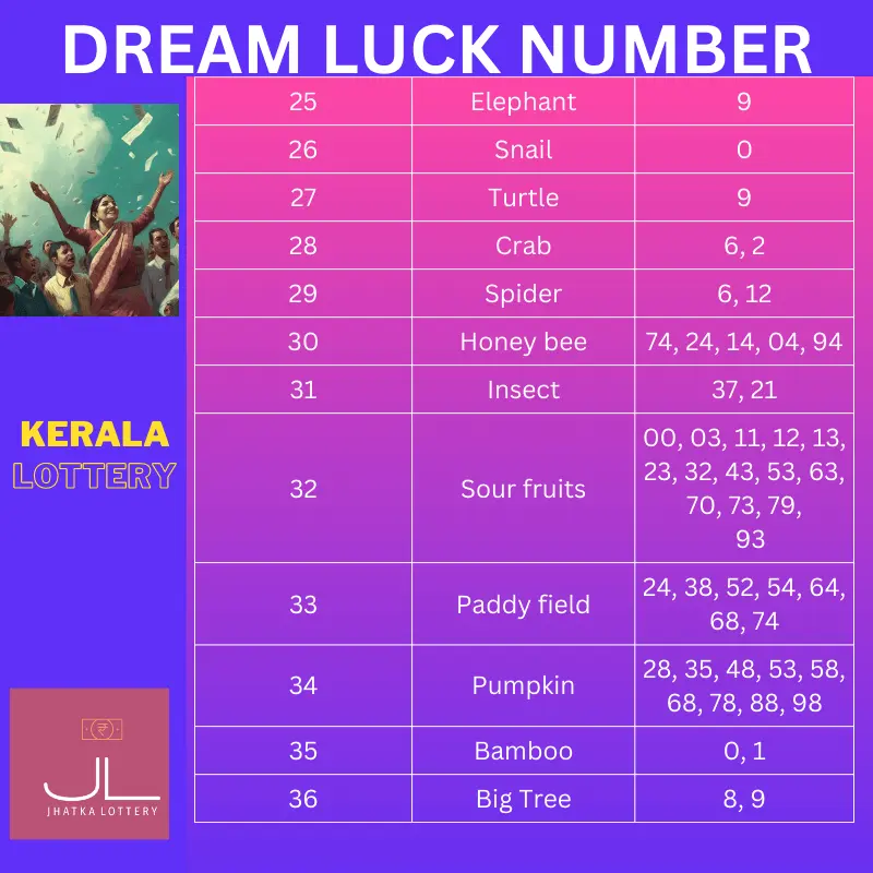 List of Dream Luck number for Kerala Lottery part 3