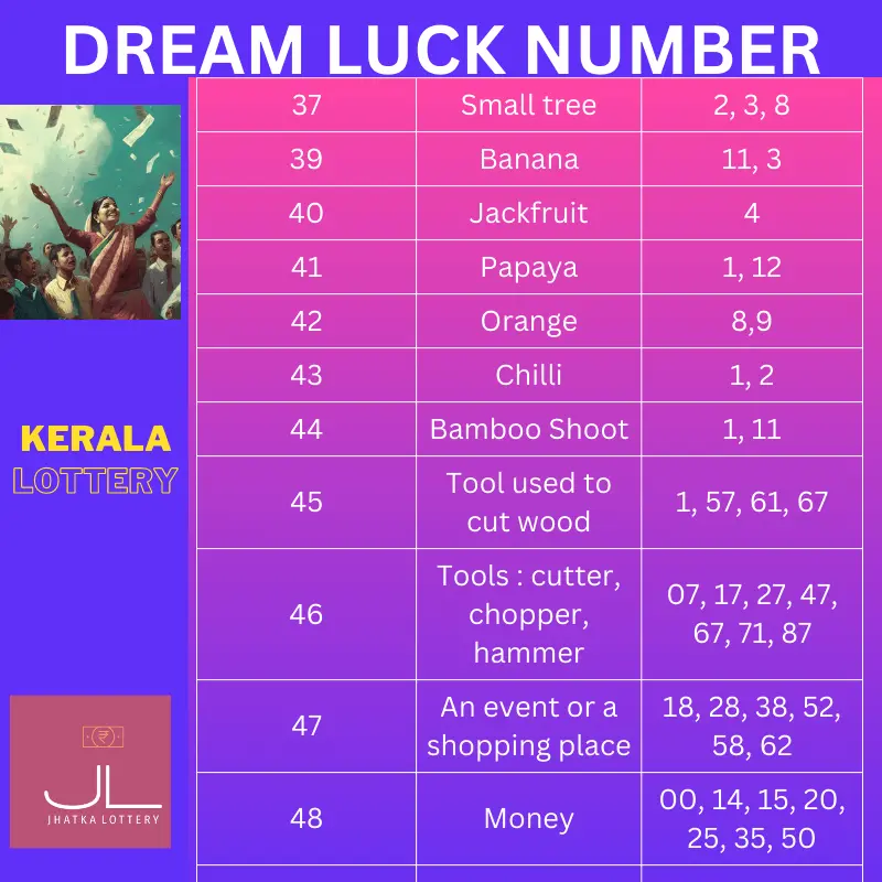 List of Dream Luck number for Kerala Lottery part 4