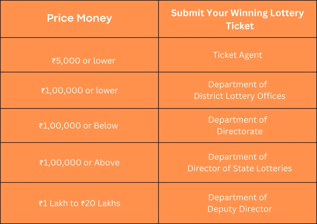 List of Where to submit your Kerala lottery wining ticket