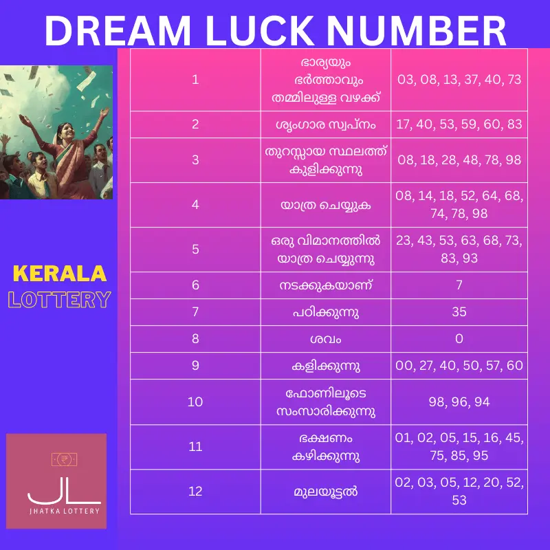 Kerala Lottery യുടെ സ്വപ്ന ഭാഗ്യ നമ്പറുകളുടെ ലിസ്റ്റ്