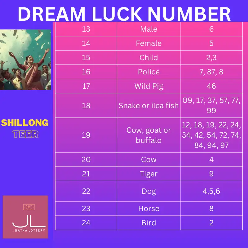 List of Dream Luck number for Shilong Teer Result