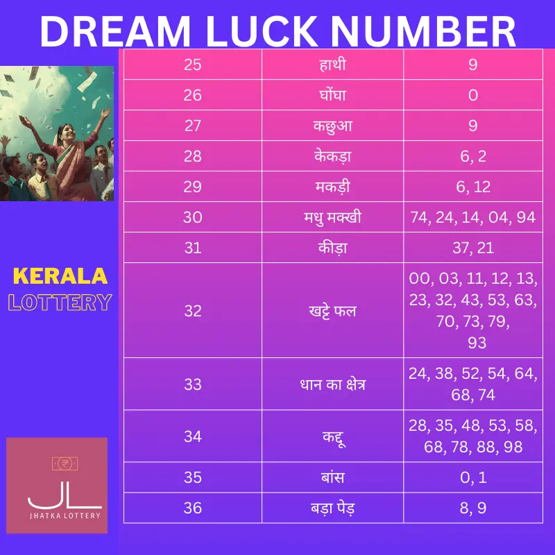Kerala Lottery भाग 3 के लिए ड्रीम लक नंबरों की सूची