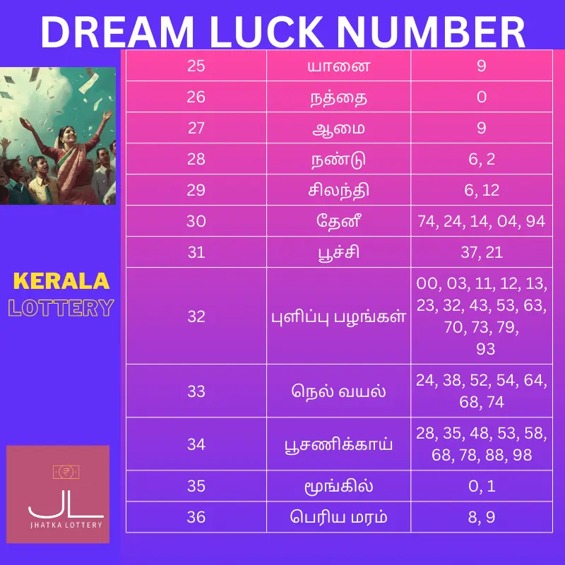 Kerala Lottery பகுதி 3க்கான கனவு அதிர்ஷ்ட எண்களின் பட்டியல்