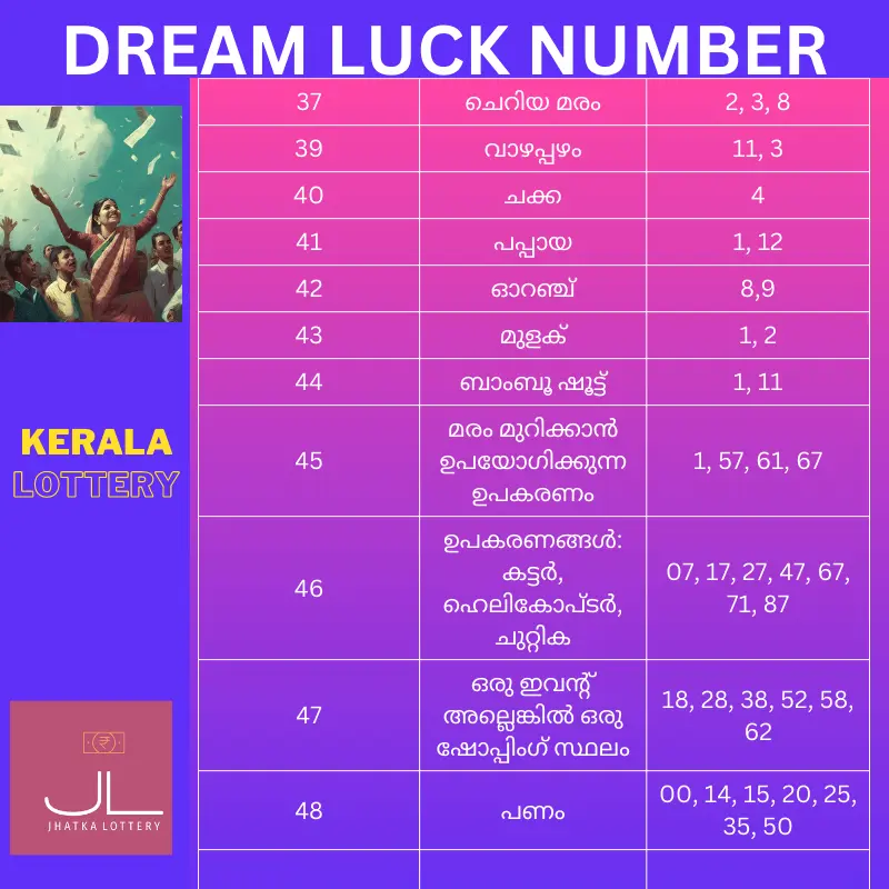 Kerala Lottery ഭാഗം 4-നുള്ള സ്വപ്ന ഭാഗ്യ നമ്പറുകളുടെ ലിസ്റ്റ്