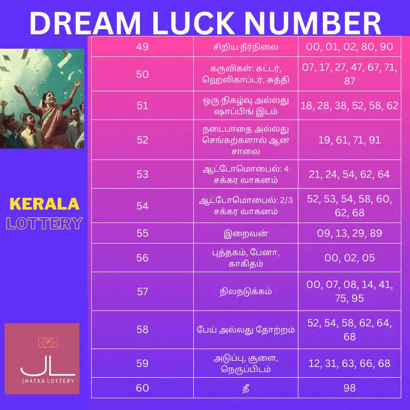 Kerala Lottery பகுதி 5 க்கான கனவு அதிர்ஷ்ட எண்களின் பட்டியல்