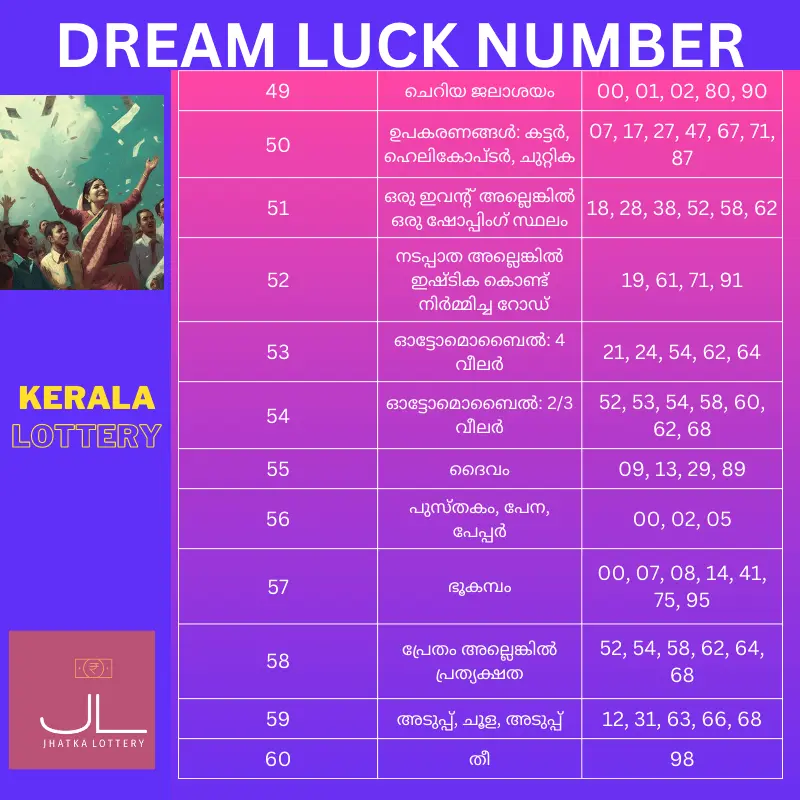 Kerala Lottery ഭാഗം 5-നുള്ള സ്വപ്ന ഭാഗ്യ നമ്പറുകളുടെ ലിസ്റ്റ്
